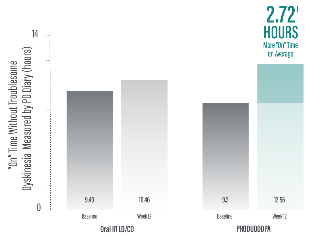 12-week-PRODUODOPA On TIme Chart_08-01-2023_v06